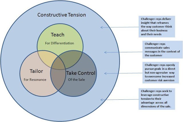 constructive-tension