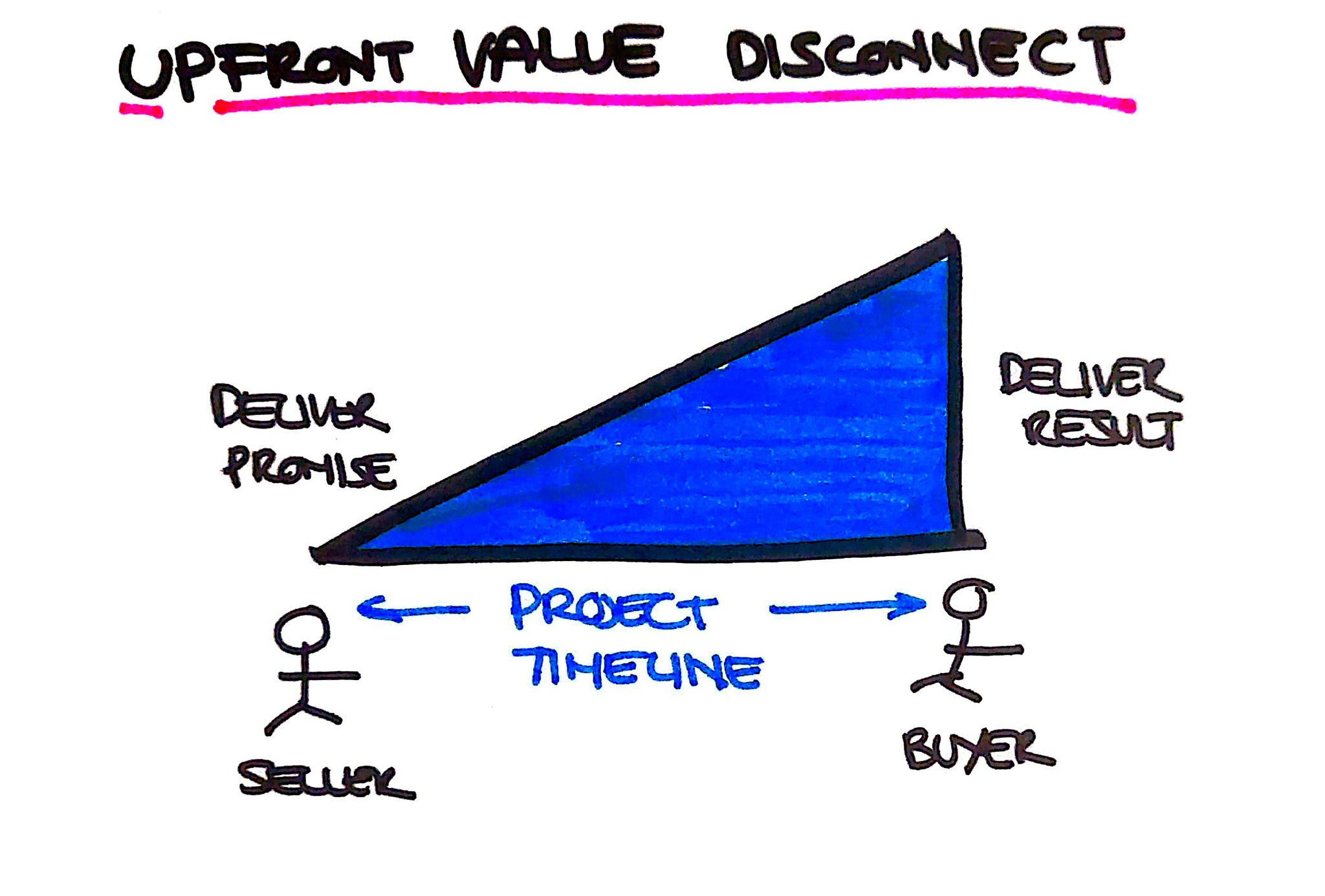Upfront value disconnect