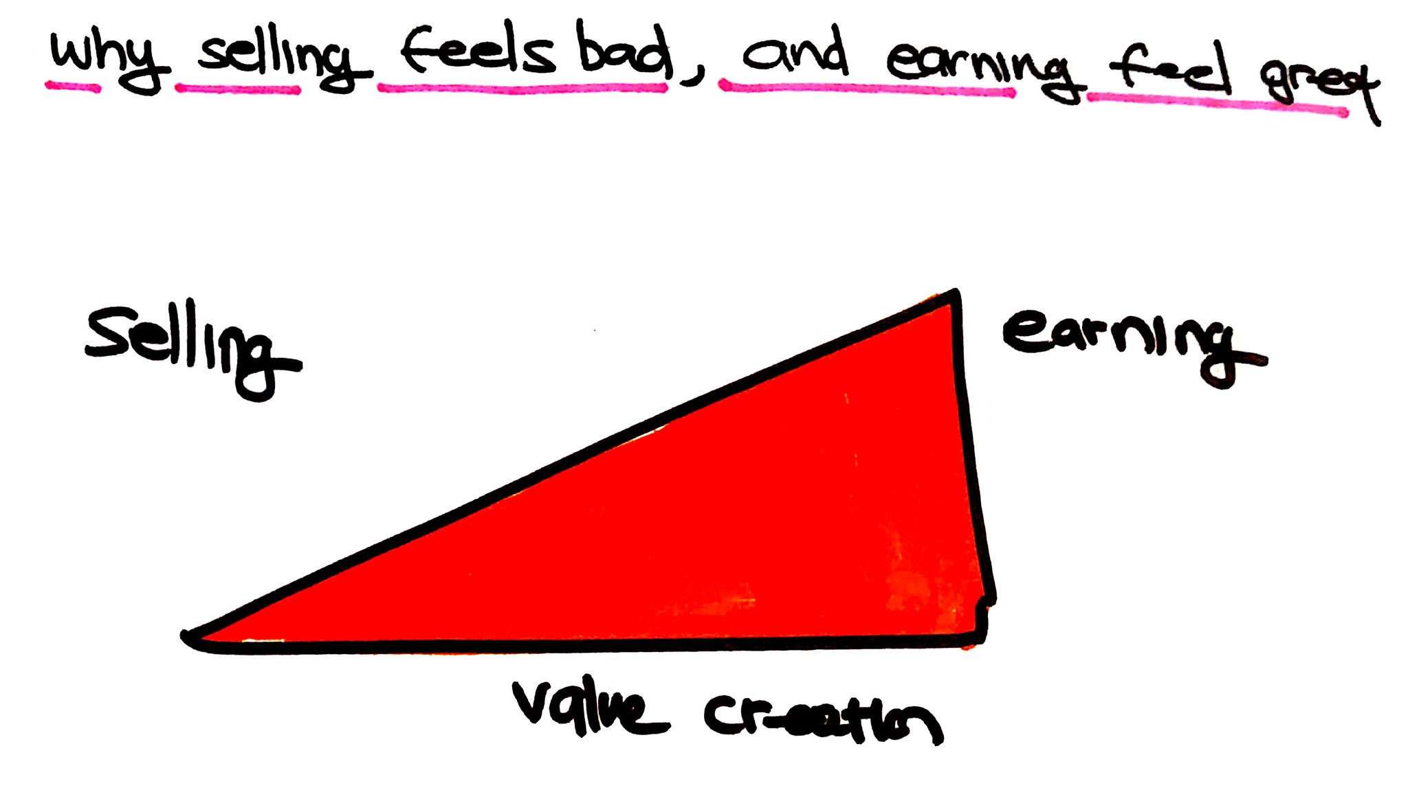 Selling chart